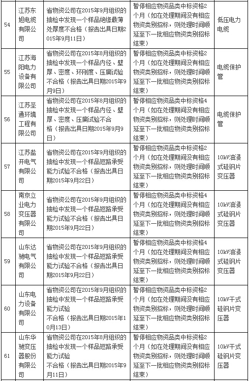 国网通报处理3月份不良供应商！有你家吗？-电老虎网