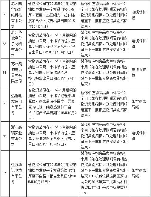 国网通报处理3月份不良供应商！有你家吗？-电老虎网