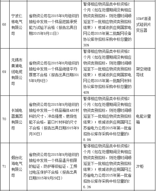 国网通报处理3月份不良供应商！有你家吗？-电老虎网