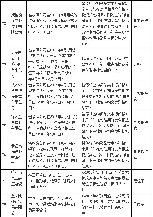 国网通报处理3月份不良供应商！有你家吗？-电老虎网