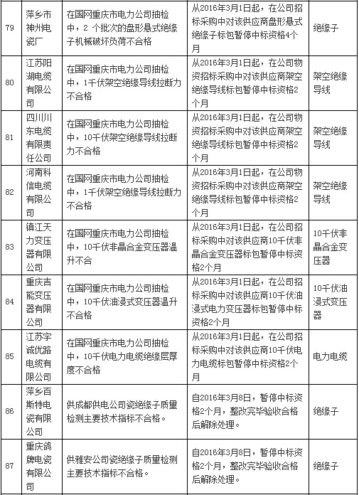 国网通报处理3月份不良供应商！有你家吗？-电老虎网