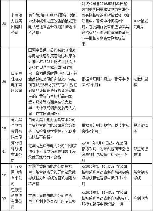 国网通报处理3月份不良供应商！有你家吗？-电老虎网