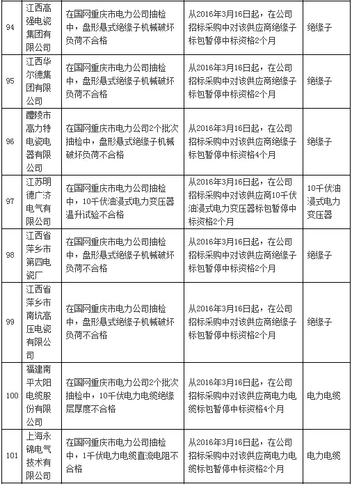国网通报处理3月份不良供应商！有你家吗？-电老虎网