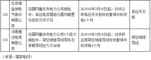 国网通报处理3月份不良供应商！有你家吗？-电老虎网