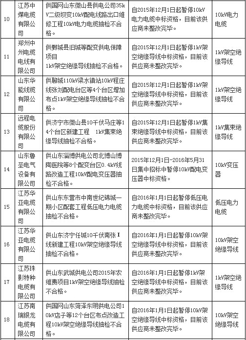 国网通报处理3月份不良供应商！有你家吗？-电老虎网