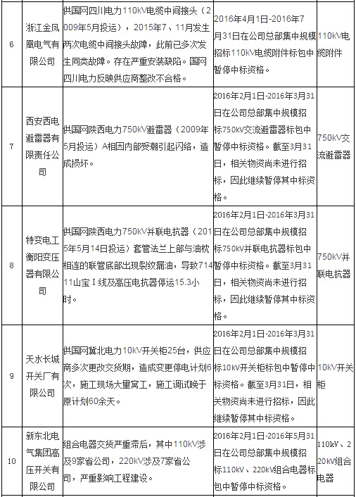 国网通报处理4月份不良供应商！-电老虎网