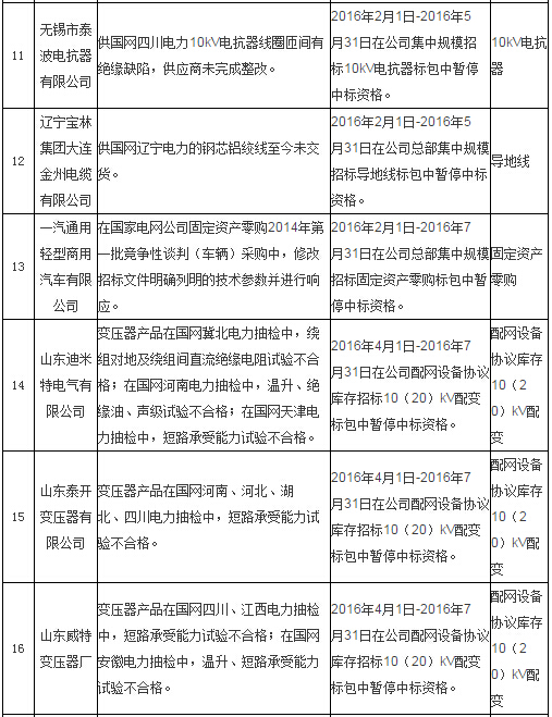 国网通报处理4月份不良供应商！-电老虎网