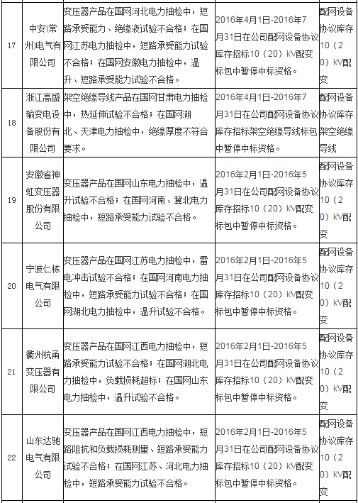 国网通报处理4月份不良供应商！-电老虎网