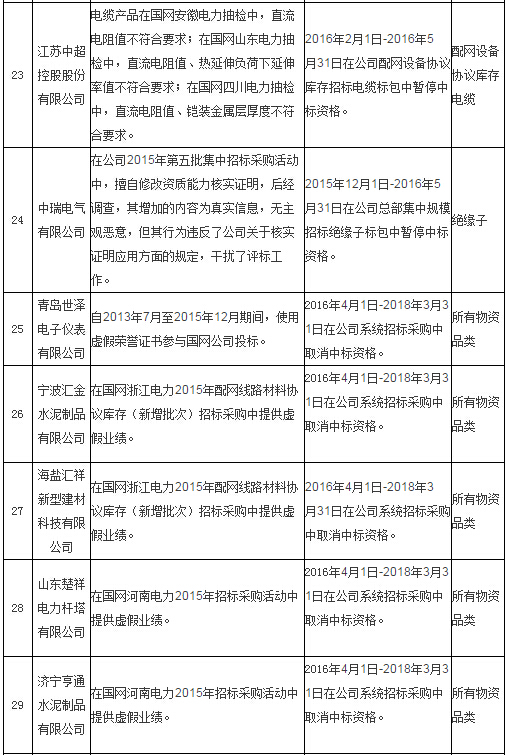 国网通报处理4月份不良供应商！-电老虎网