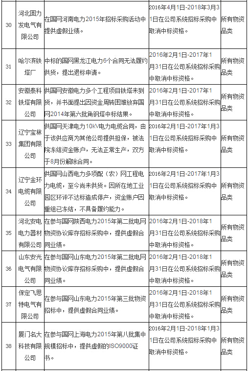 国网通报处理4月份不良供应商！-电老虎网