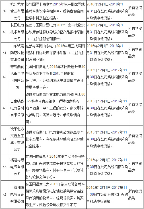 国网通报处理4月份不良供应商！-电老虎网