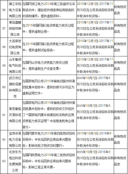 国网通报处理4月份不良供应商！-电老虎网