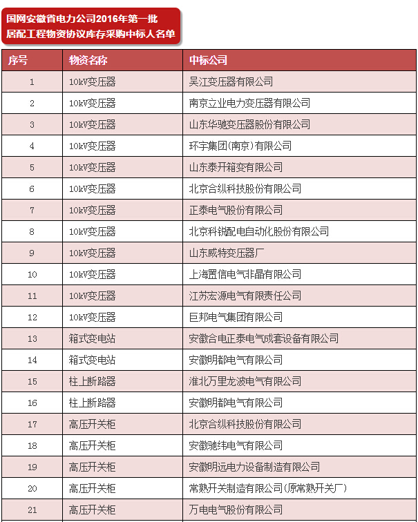 【中标公告】国网（安徽省、陕西省、内蒙古）截止4月份中标厂家-电老虎网