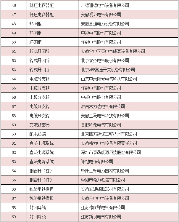 【中标公告】国网（安徽省、陕西省、内蒙古）截止4月份中标厂家-电老虎网