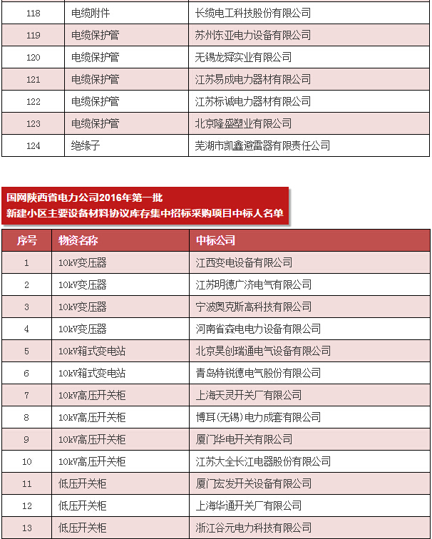 【中标公告】国网（安徽省、陕西省、内蒙古）截止4月份中标厂家-电老虎网