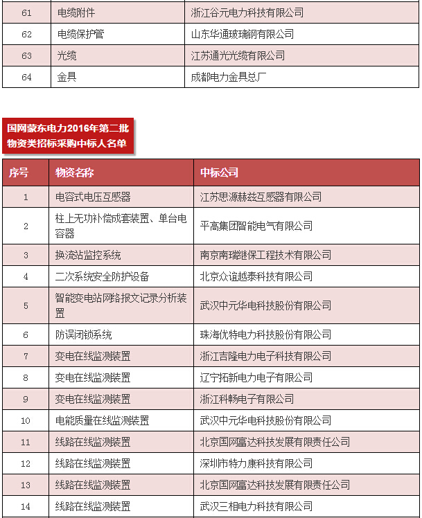 【中标公告】国网（安徽省、陕西省、内蒙古）截止4月份中标厂家-电老虎网