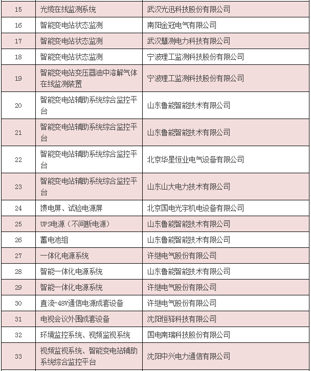 【中标公告】国网（安徽省、陕西省、内蒙古）截止4月份中标厂家-电老虎网