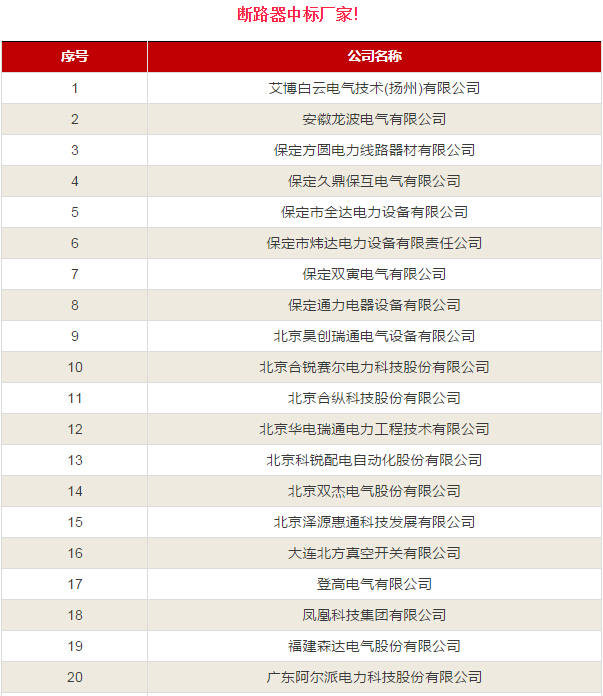 【中标公告】国网截止4月份断路器、开关柜、JP柜中标厂家！-电老虎网