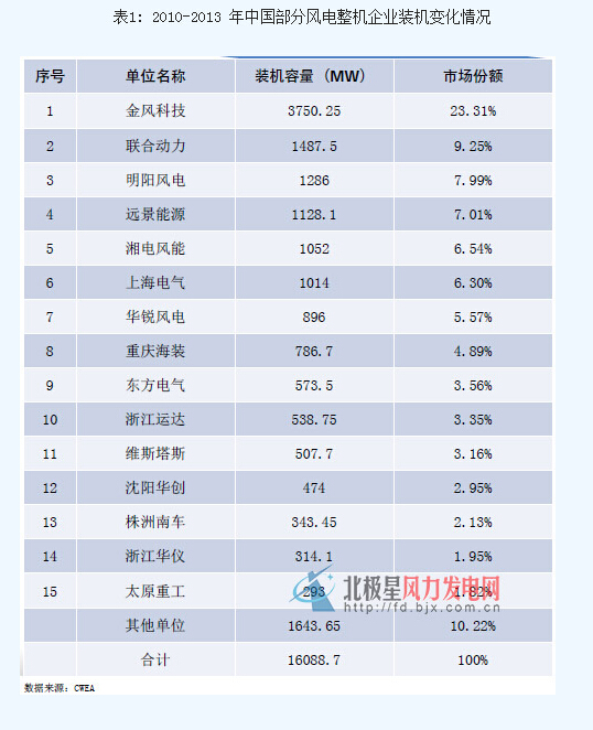 我国风电设备制造业发展现状及企业排名-电老虎网