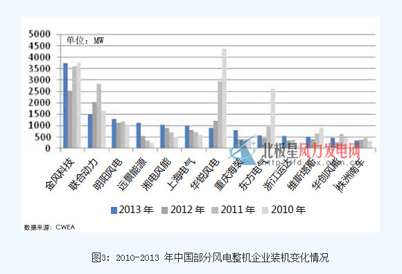 我国风电设备制造业发展现状及企业排名-电老虎网